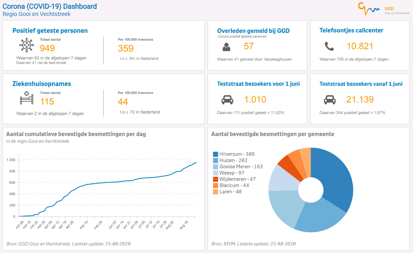 Ggd amsterdam corona cijfers